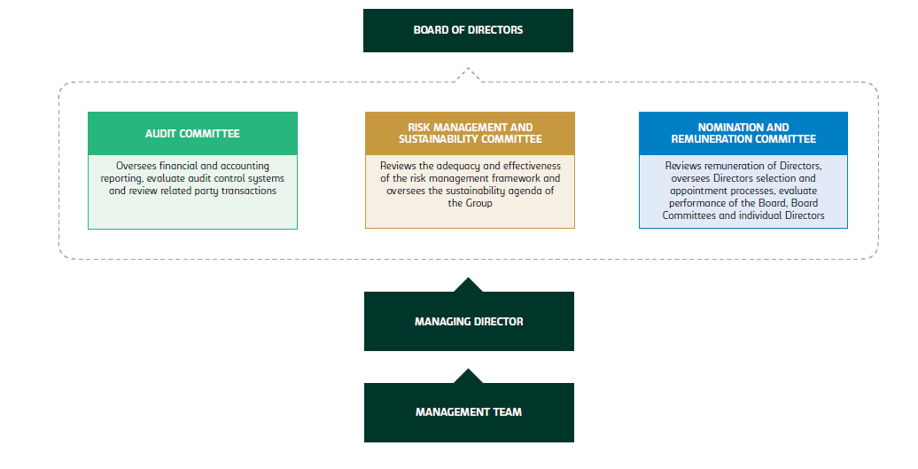 Governance Chart